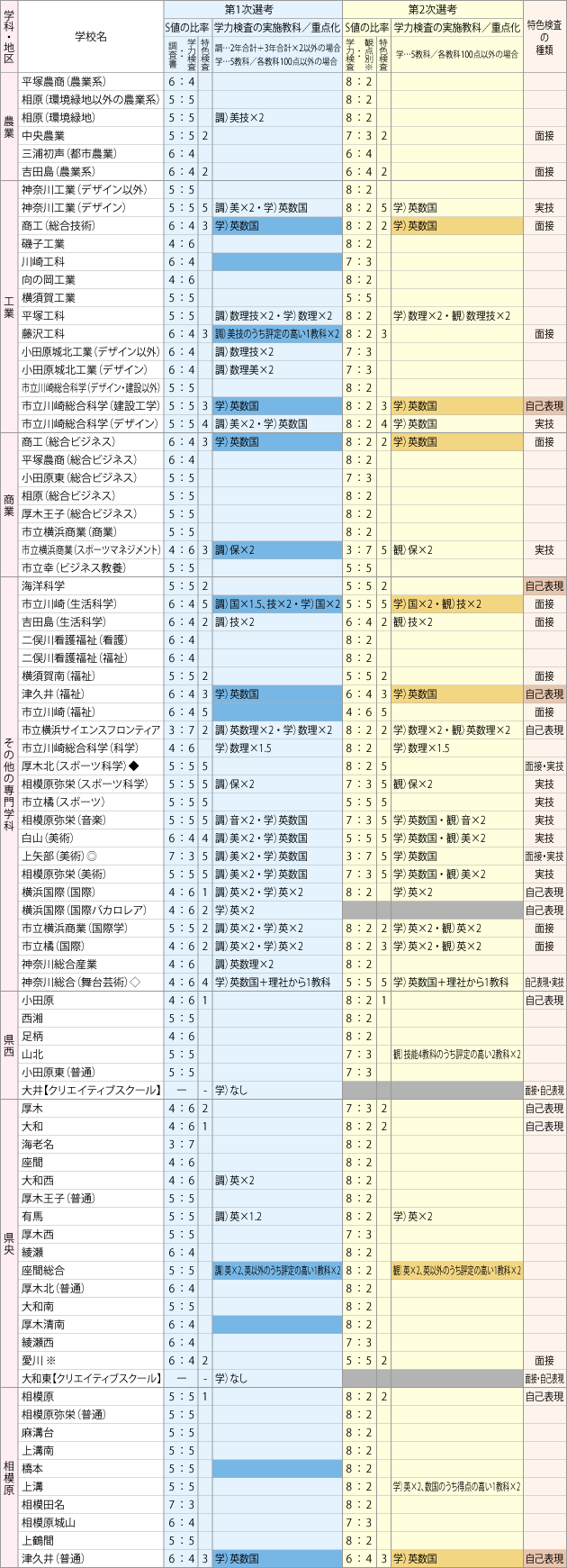 【公立】神奈川県・高校別選抜方法（2024年度入試）